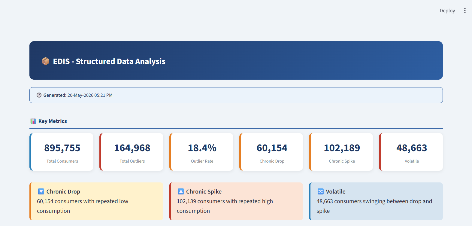 EDIS Structured Data Analysis & Key Metrics