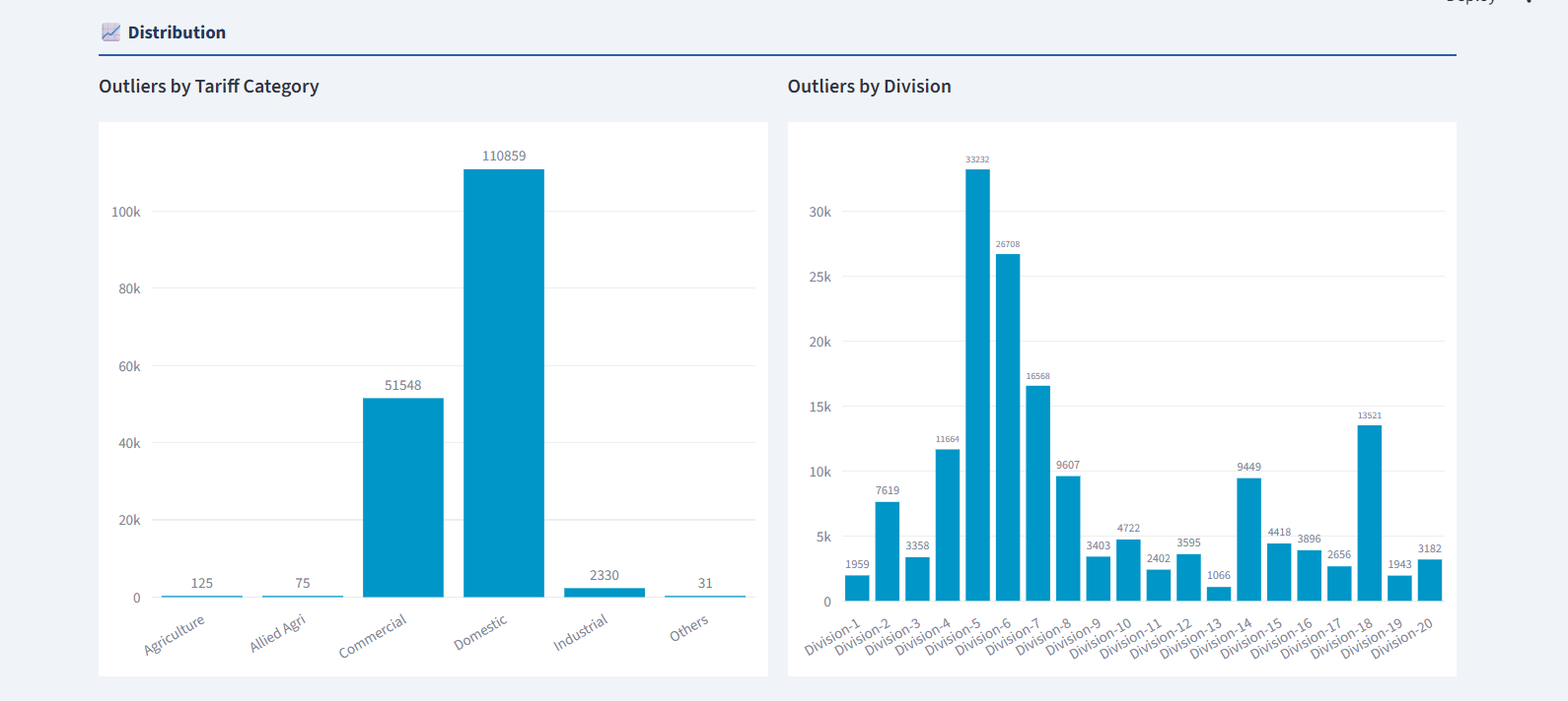 EDIS Distribution by Tariff Category & Division