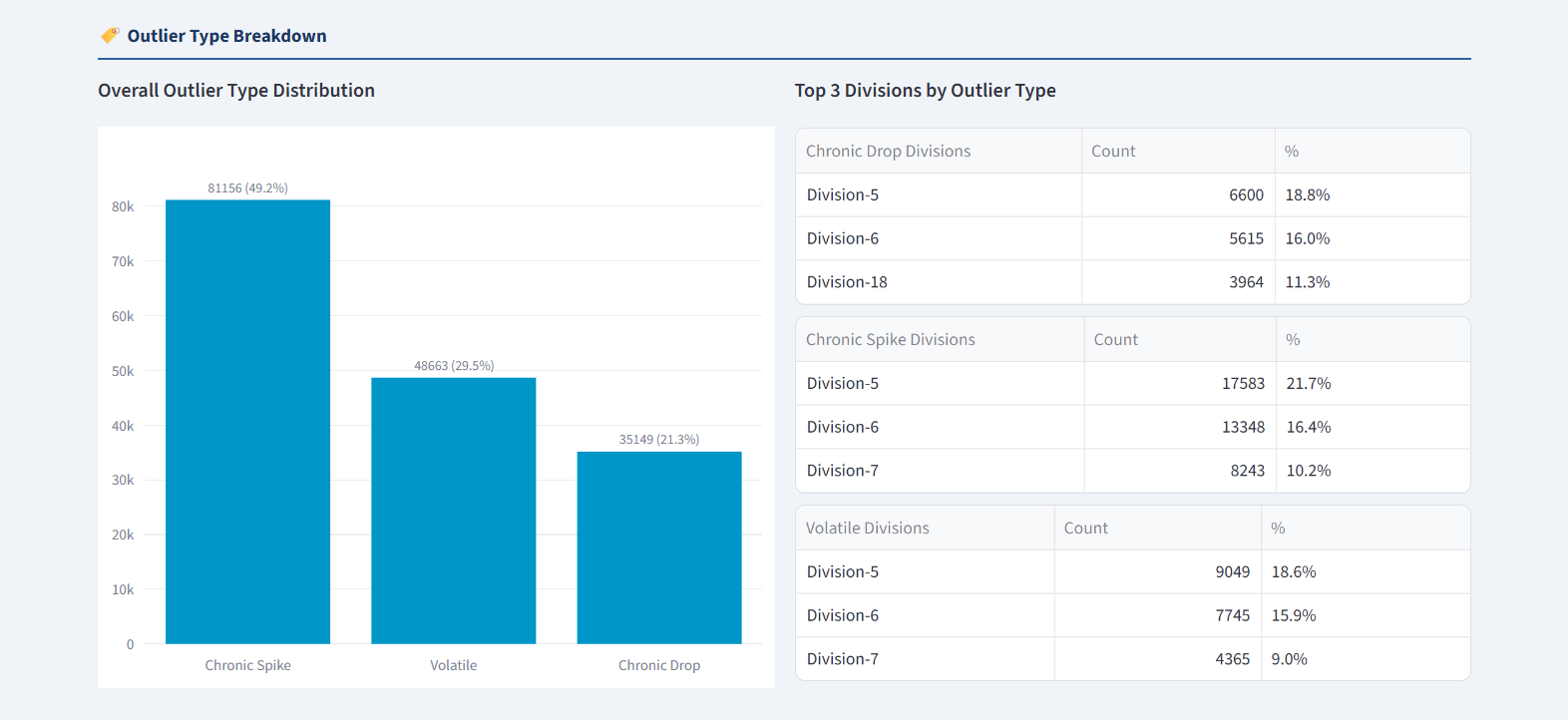 EDIS Outlier Type Breakdown